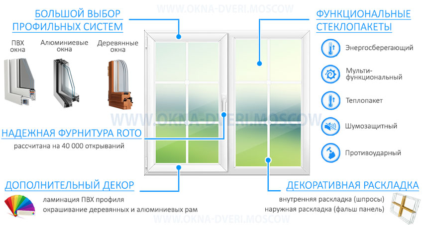 Окна с раскладкой