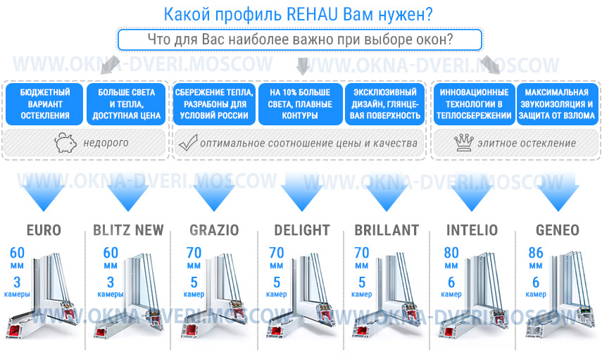 Остекление балконов Рехау